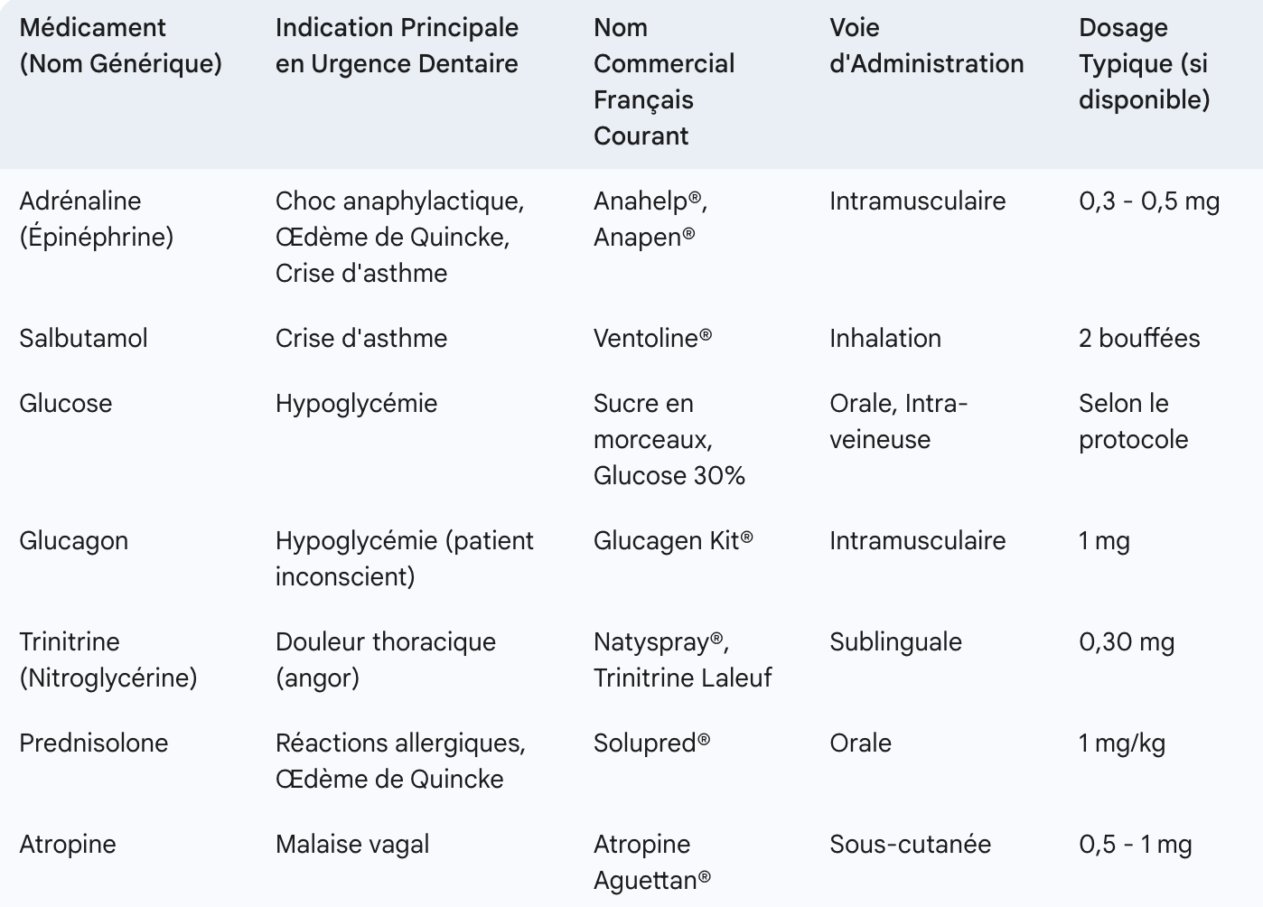 composition de la trousse d’urgence et équipement