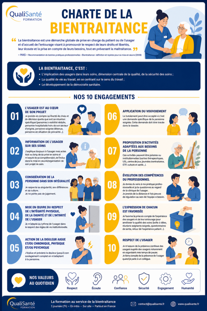 Charte de bientraitance QualiSanté Formation illustrant 10 engagements pour respecter les droits, les choix, la dignité, l’intégrité, l’expression et le bien-être de l’usager en établissement.